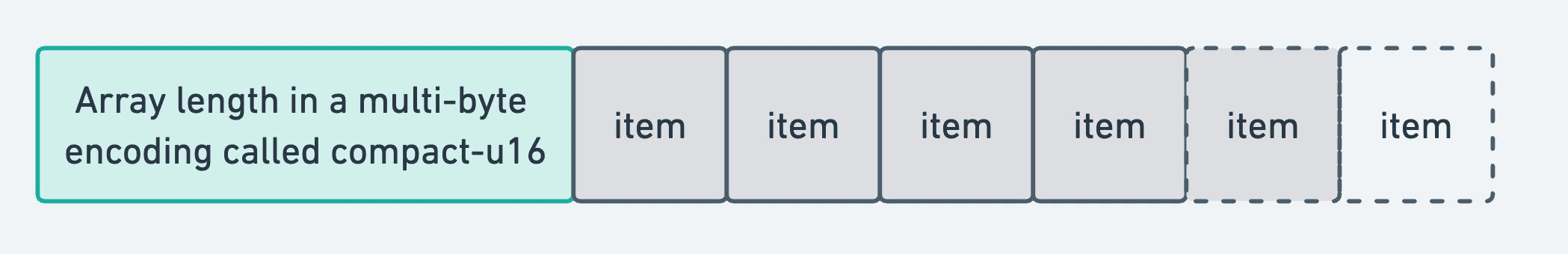 Compact array format