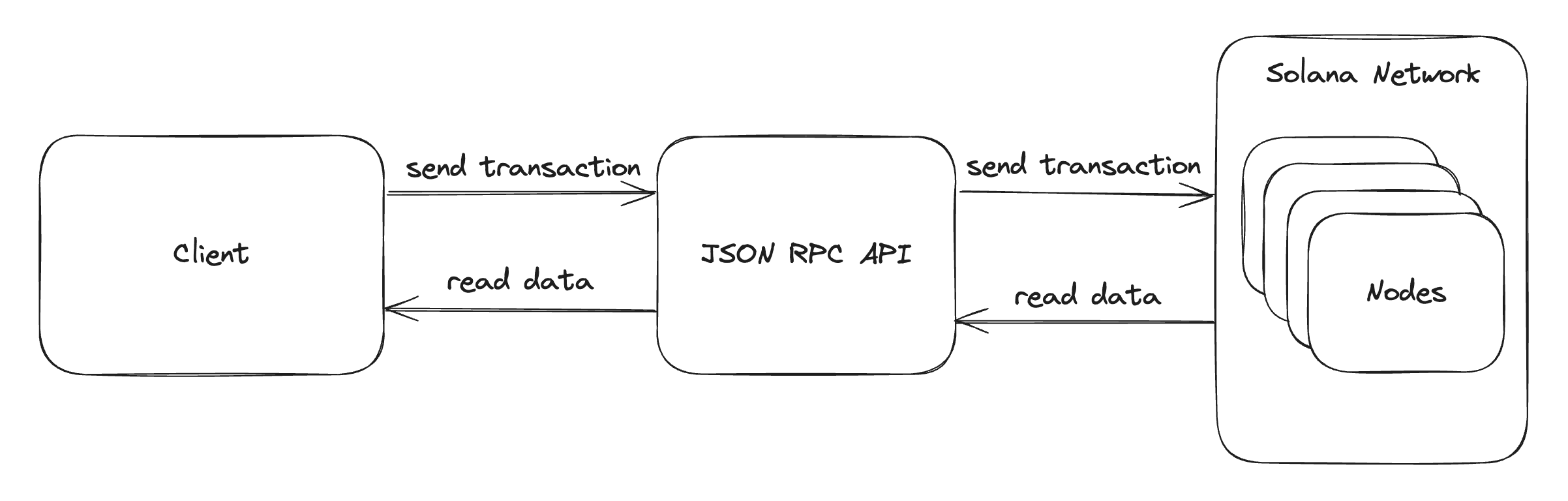 How clients work with the Solana blockchain